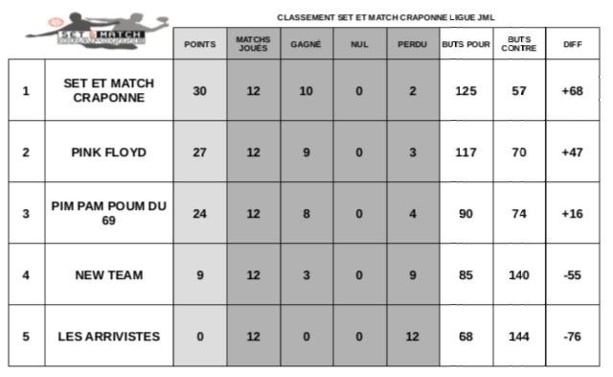 Ligue JML (Foot5) - Y. BERTHAUD : "Je ne changerais rien !"