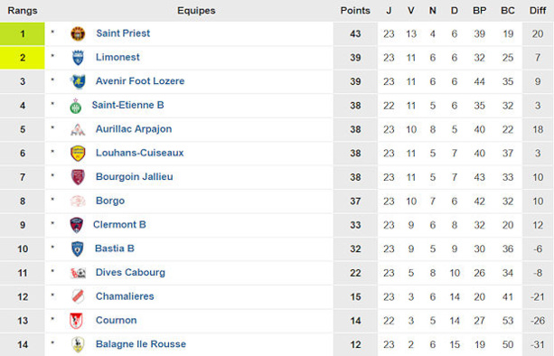 LIMONEST se reprend, BOURGOIN lâche, SAINT-PRIEST s’en contente LIMONEST se reprend, BOURGOIN lâche, SAINT-PRIEST s’en contente