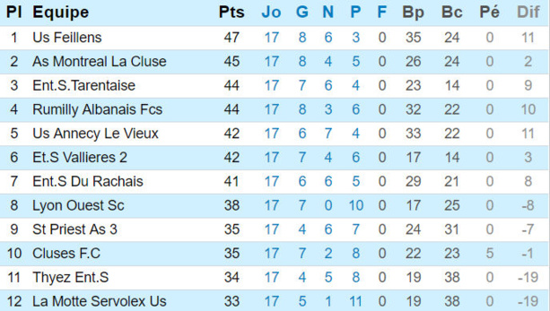 AIN-SUD et le FC VAULX restent placés, HAUTS-LYONNAIS décroche AIN-SUD et le FC VAULX restent placés, HAUTS-LYONNAIS décroche