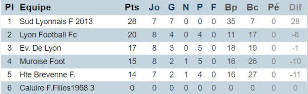 Source : site District de Lyon et du Rhône Source : site District de Lyon et du Rhône