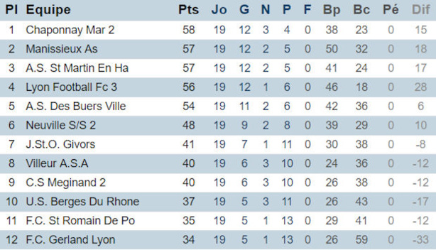Source : site du District de Lyon et du Rhône Source : site du District de Lyon et du Rhône
