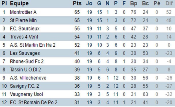 source : District de Lyon et du Rhône