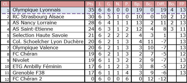 U12 Danone Cup - Objectif New-York pour l'ES TRINITE et l'OL Féminin ! U12 Danone Cup - Objectif New-York pour l'ES TRINITE et l'OL Féminin !