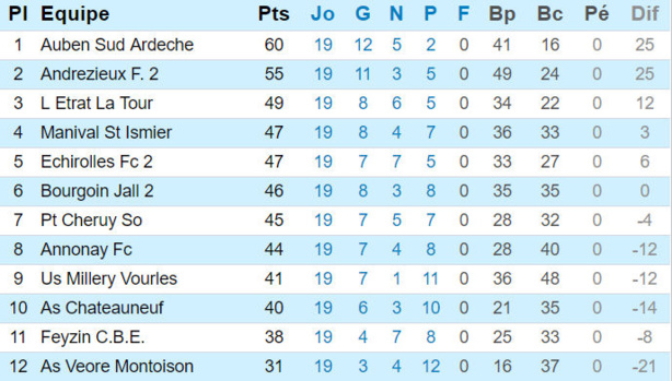 Source : Site de la Ligue Rhône-Alpes Source : Site de la Ligue Rhône-Alpes