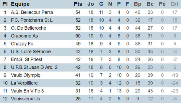 Source : site du District de Lyon et du Rhône Source : site du District de Lyon et du Rhône