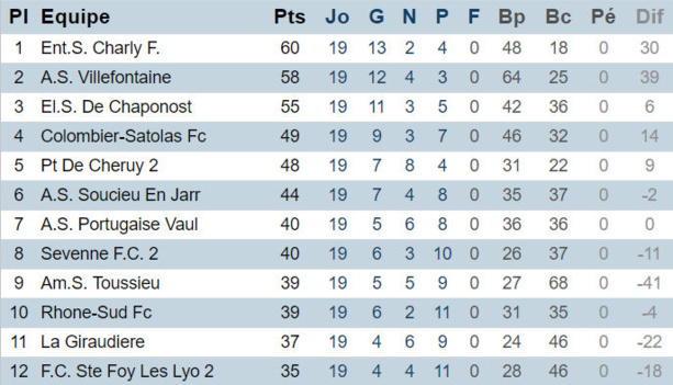 Source : District de Lyon et du Rhône Source : District de Lyon et du Rhône