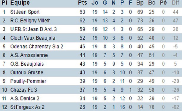 Deuxième division poule A (district du Rhône)