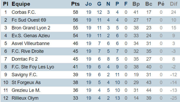 Source : District du Rhône Source : District du Rhône