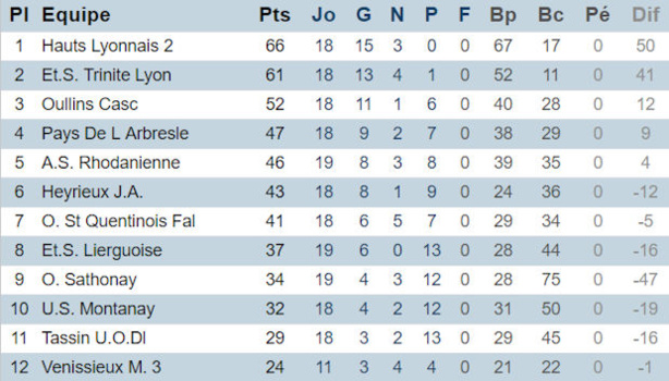 Source : Site du District de Lyon et du Rhône Source : Site du District de Lyon et du Rhône