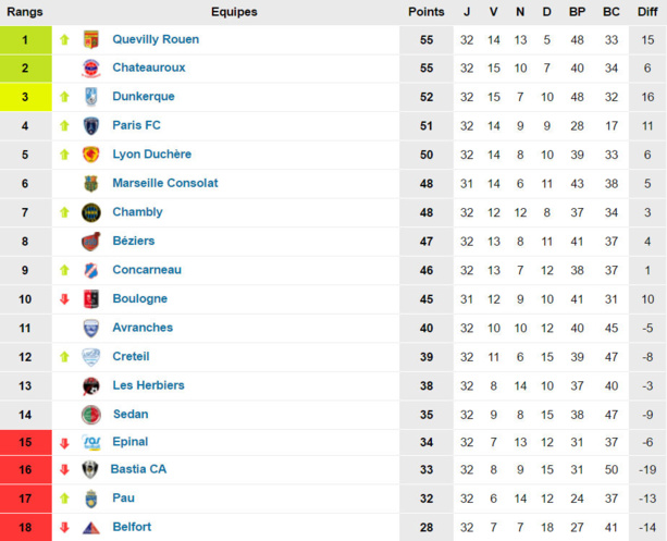 National - La DUCH le voulait mais n'a pas pu National - La DUCH le voulait mais n'a pas pu