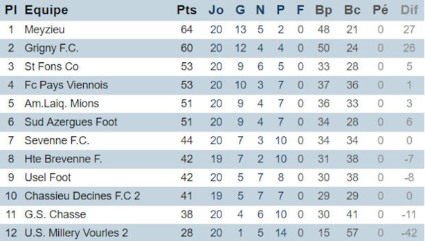 Source : District du Rhône Source : District du Rhône