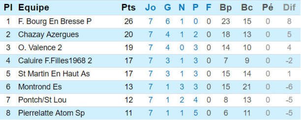 Honneur régional - Rien n'arrête les filles du CHAZAY FC ! Honneur régional - Rien n'arrête les filles du CHAZAY FC !