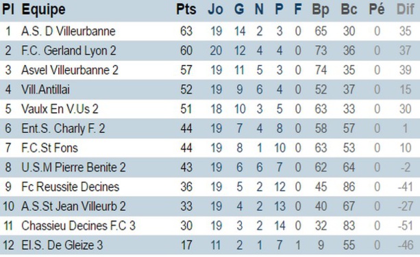 Troisième division, poule A (district du Rhône) Troisième division, poule A (district du Rhône)