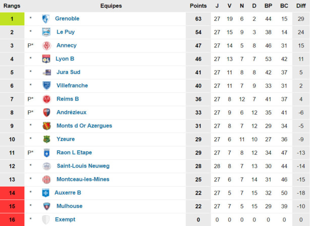 CFA – CHASSELAY gâche la fête de VILLEFRANCHE CFA – CHASSELAY gâche la fête de VILLEFRANCHE