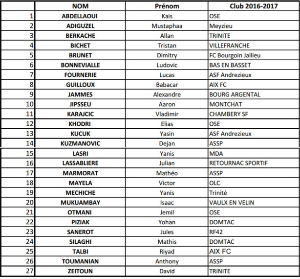 U14 - Liste des joueurs retenus pour le PÔLE ESPOIR de Dijon