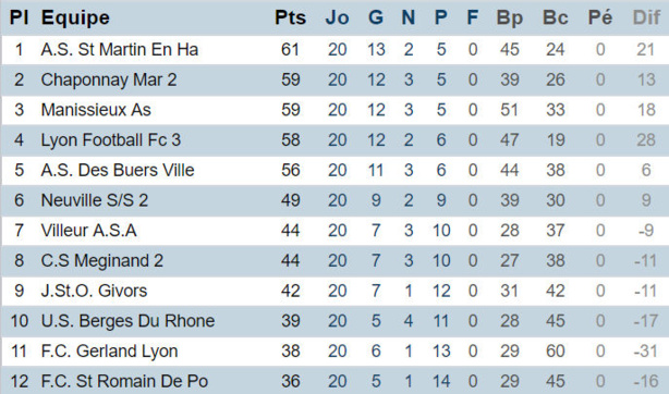 Source : District du Rhône et de Lyon Source : District du Rhône et de Lyon