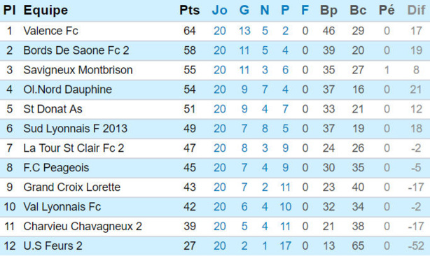 Source : Ligue Rhône-Alpes Source : Ligue Rhône-Alpes