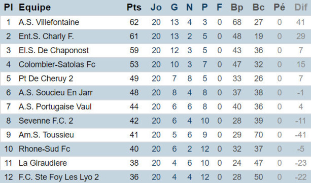 Source : District de Lyon et du Rhône Source : District de Lyon et du Rhône