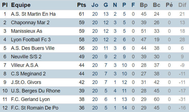 Source : District de Lyon et du Rhône Source : District de Lyon et du Rhône