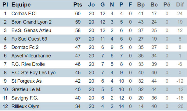 Source : District de Lyon et du Rhône Source : District de Lyon et du Rhône