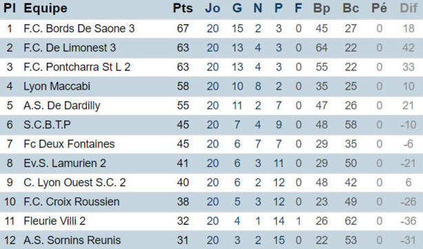 Source: District de Lyon et du Rhône Source: District de Lyon et du Rhône