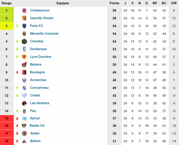 National - Ça sera la septième place pour LA DUCH National - Ça sera la septième place pour LA DUCH