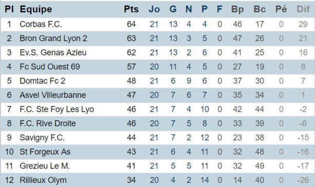 Source : site officiel district Rhône et Lyon Source : site officiel district Rhône et Lyon