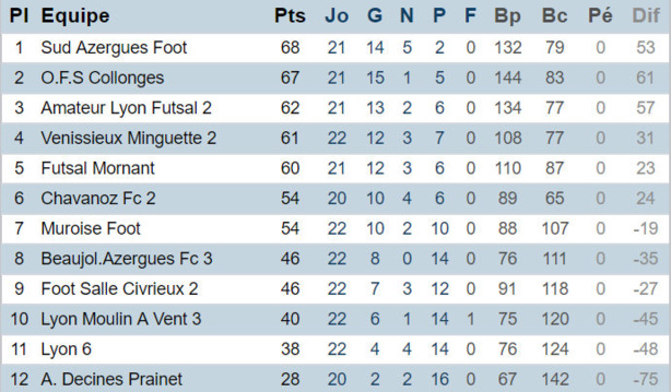 Source : District de Lyon et du Rhône Source : District de Lyon et du Rhône