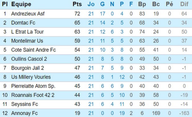 U15 Promotion de Ligue poule A (source : LRAF) U15 Promotion de Ligue poule A (source : LRAF)