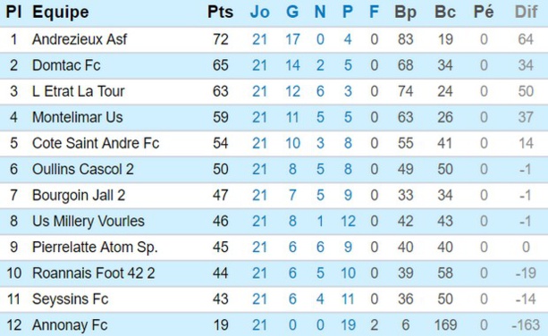 U15 Promotion de Ligue poule A (source : LRAF)