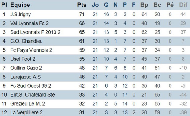 Première division poule F (district du Rhône)