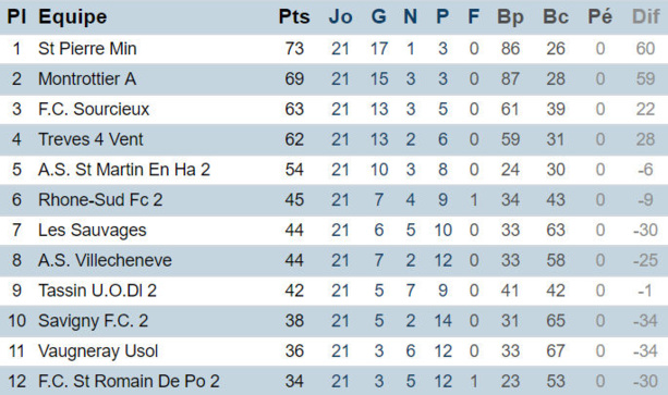 Source : District de Lyon et du Rhône Source : District de Lyon et du Rhône