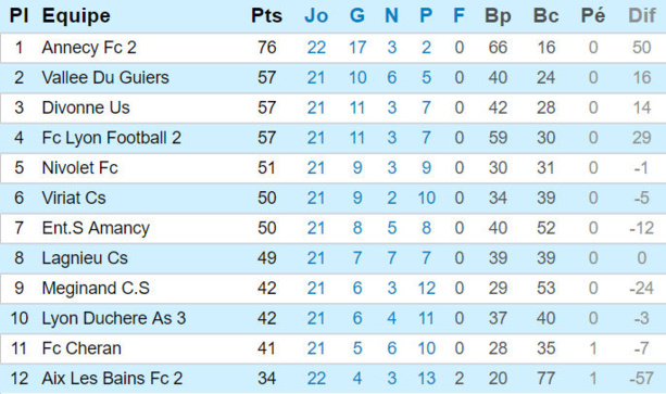 Source : Site du District de Lyon et du Rhône Source : Site du District de Lyon et du Rhône