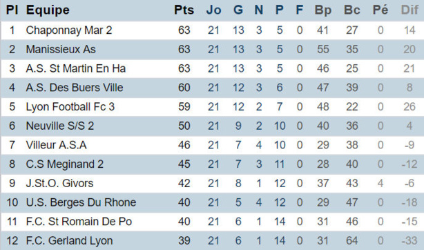 Source : District de Lyon et du Rhône Source : District de Lyon et du Rhône