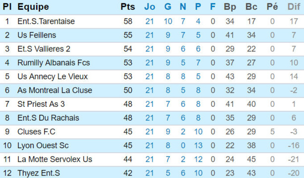 Source : Ligue Rhone-Alpes Source : Ligue Rhone-Alpes