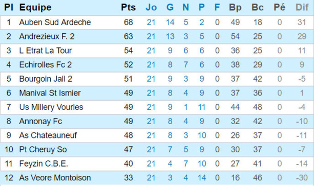 Source : Ligue Rhône-Alpes Source : Ligue Rhône-Alpes