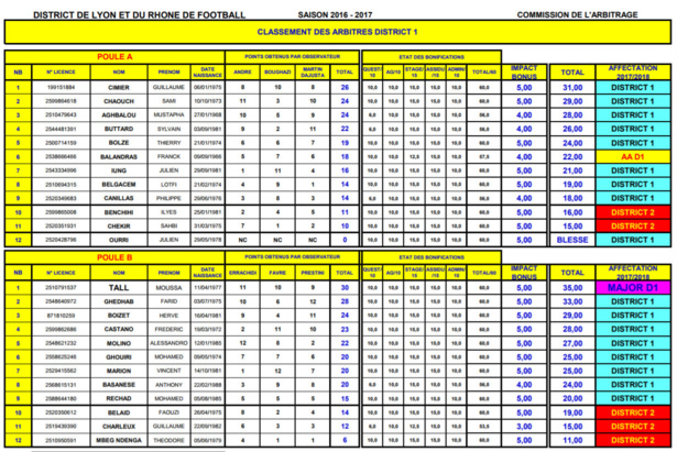 Arbitrage - Le PALMARÈS du DISTRICT ! Arbitrage - Le PALMARÈS du DISTRICT !