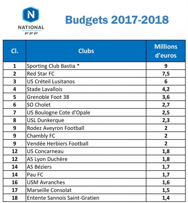 N1 - La DUCH n'a pas le plus petit budget !