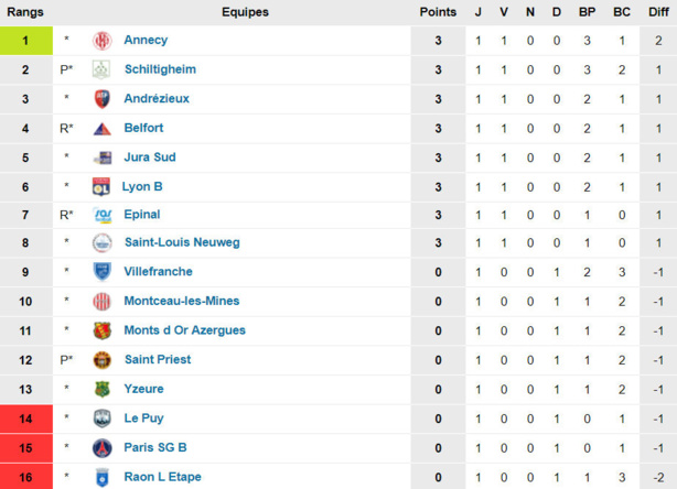 N2 - Ça commence vraiment mal ! N2 - Ça commence vraiment mal !