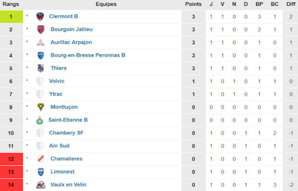 N3 - Seul le FC BOURGOIN a su, les trois autres recalés N3 - Seul le FC BOURGOIN a su, les trois autres recalés