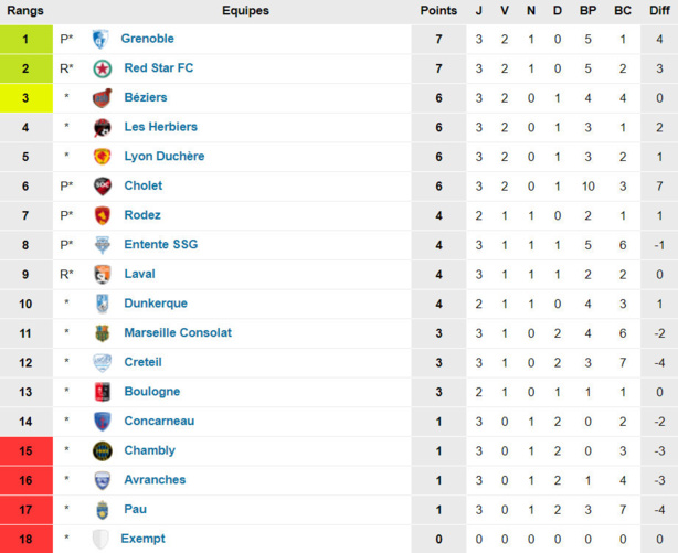 Lyon-Duchère AS - Pour laisser le doute à distance Lyon-Duchère AS - Pour laisser le doute à distance