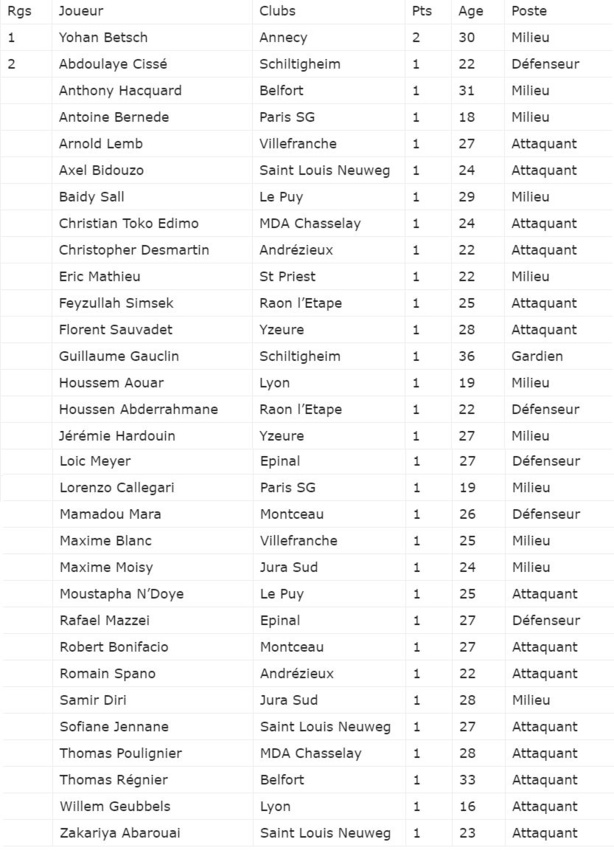 Etoiles N2 (4ème journée) - KADIMA et MATHIEU étoilés Etoiles N2 (4ème journée) - KADIMA et MATHIEU étoilés