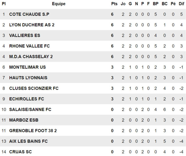 Source : Ligue Rhône-Alpes Source : Ligue Rhône-Alpes