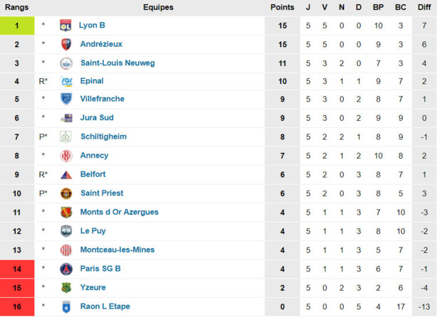 Nationaux - Les PRONOS du week-end, une victoire, cinq nuls et une défaite Nationaux - Les PRONOS du week-end, une victoire, cinq nuls et une défaite