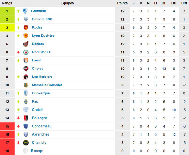 N1 (7ème journée) - Frustrant mais bien payé pour La DUCH ! N1 (7ème journée) - Frustrant mais bien payé pour La DUCH !