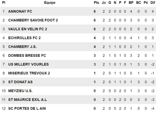 R3 (3ème journée) - La réserve du FC VAULX au révélateur Dombes-Bresse 