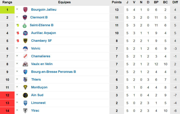 N3 (5ème journée) - Le FC LIMONEST-SAINT-DIDIER s'en contente N3 (5ème journée) - Le FC LIMONEST-SAINT-DIDIER s'en contente
