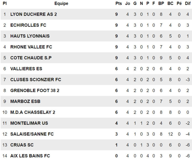 R1 (MDA Chasselay B) - Clément GUILLOT : "Il va falloir apprendre à tenir un score..." R1 (MDA Chasselay B) - Clément GUILLOT : "Il va falloir apprendre à tenir un score..."
