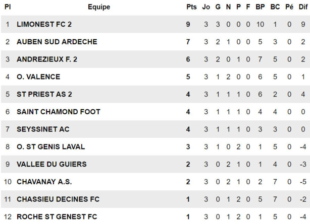 R2 (FC Limonest-Saint-Didier) - A. DAMIANI : "Flatteur mais mérité..."