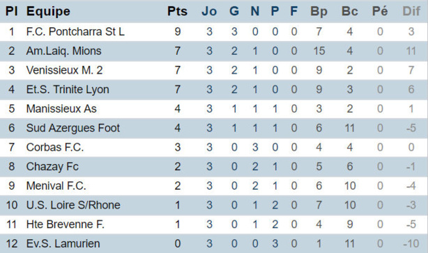 D1 (AS Minguettes B) - G. COSTE : "L'objectif est simple, gagner et prendre du plaisir..." D1 (AS Minguettes B) - G. COSTE : "L'objectif est simple, gagner et prendre du plaisir..."